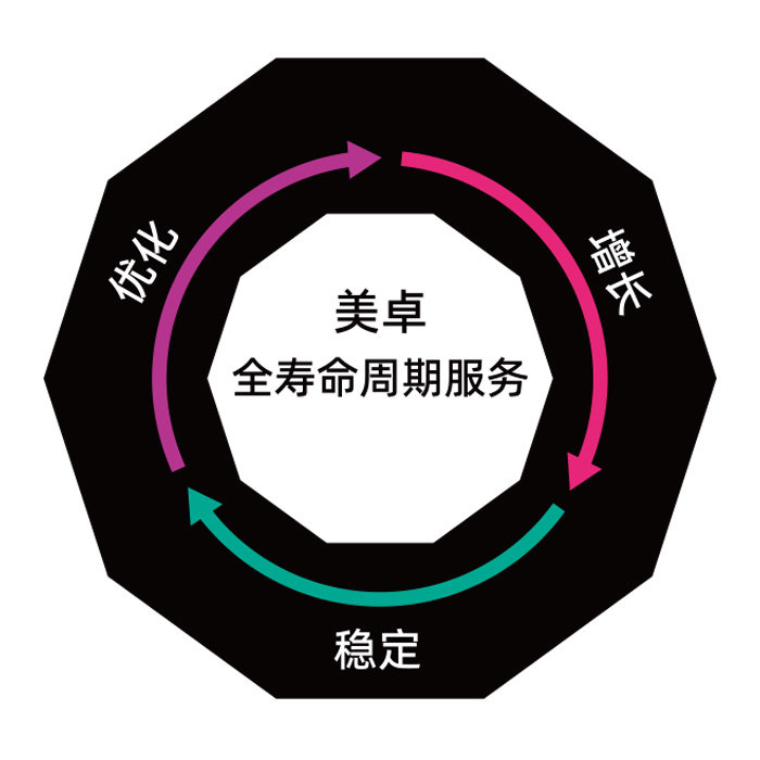 按需定制的全寿命周期服务