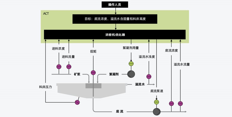 浓密优化控制系统的控制原理