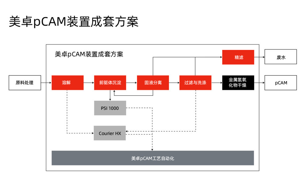 工艺流程