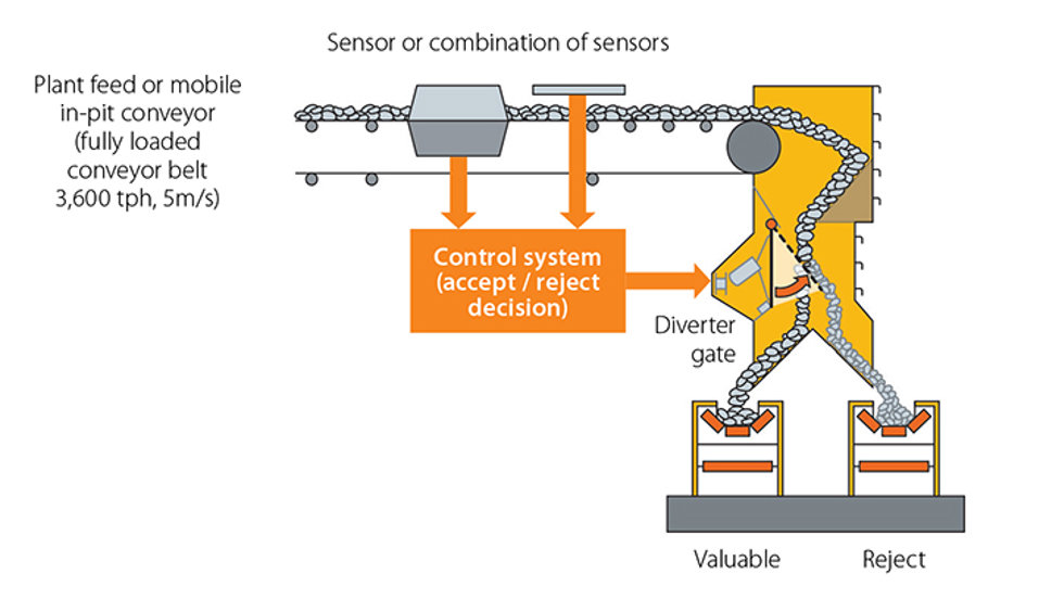 Illustration of bulks ore sorting process.