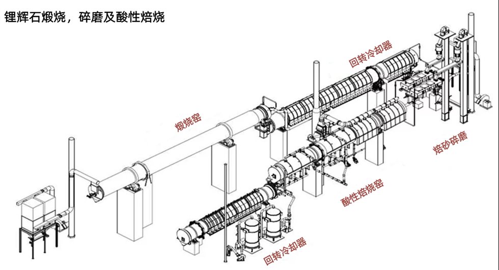 锂辉石煅烧