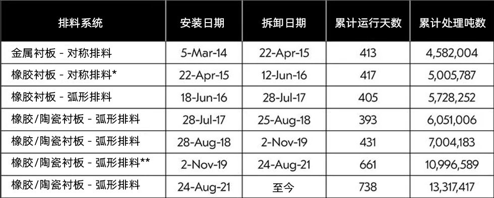表1. Martabe半自磨机排料系统历史数据。 *7个外圈排料装置因物料回流导致局部磨损而提前更换。 **2022年1月22日部分内圈排料装置改为全橡胶材质。