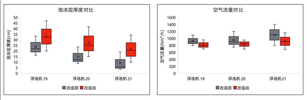 泡沫层厚度与空气流量对比图