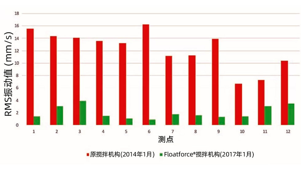 图1 - 振动监测结果（FloatForce升级前后对比）