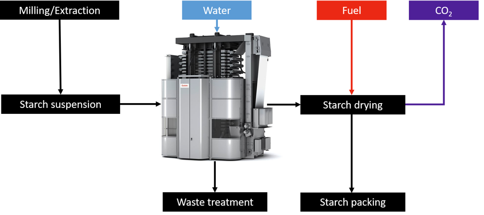 Metso Outotec solution as a part of a simplified modified starch washing and drying process 