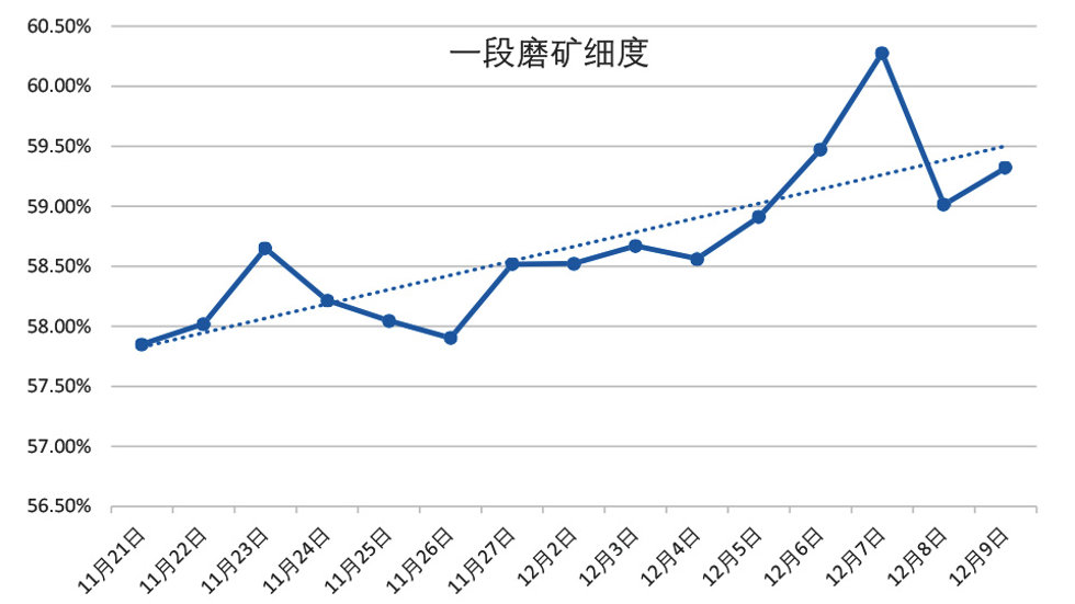 一段磨矿细度改造前后变化