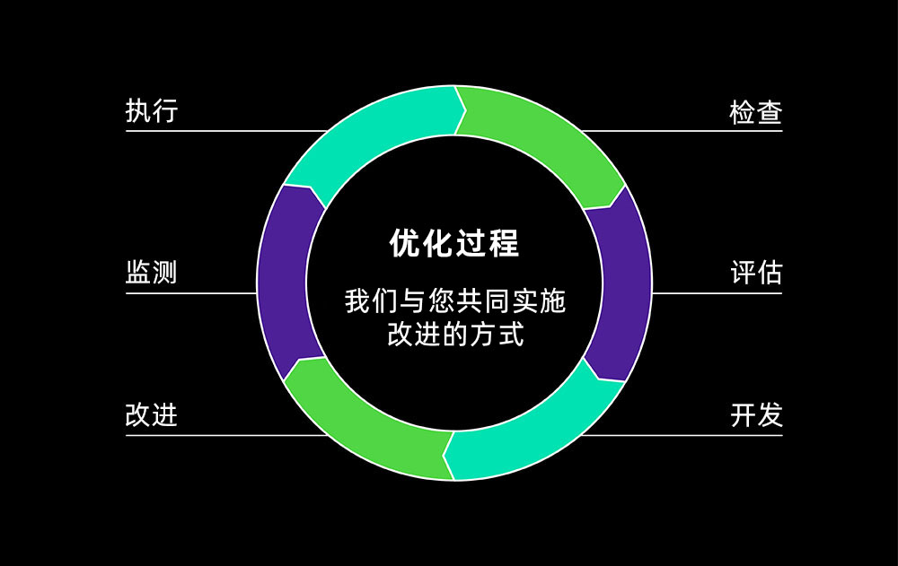 持续改进
