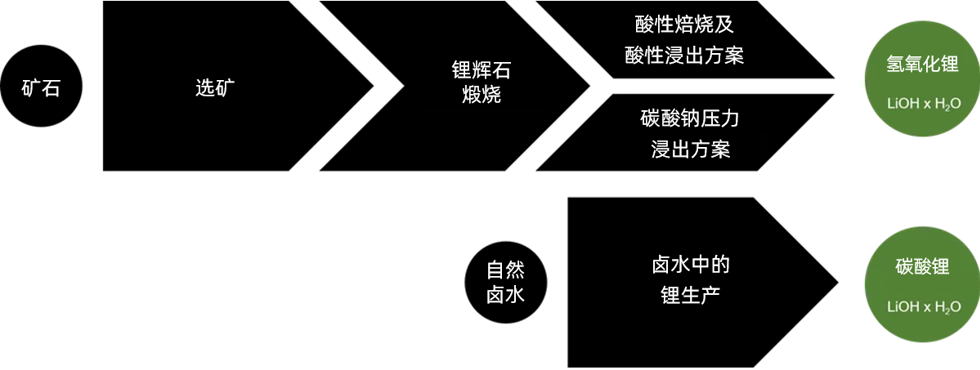 替代工艺流程