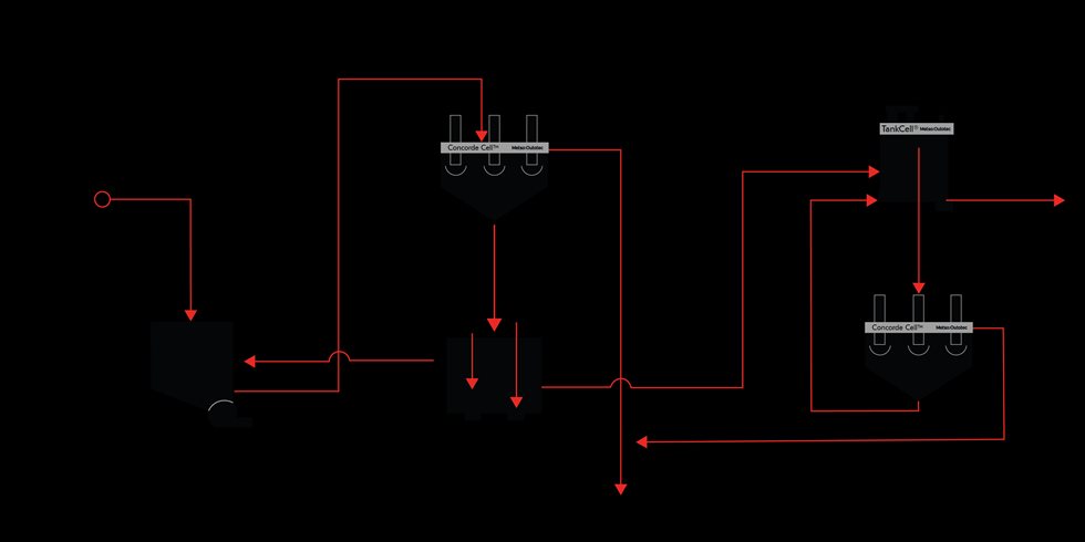 metso outotec Concorde Cell flowsheet