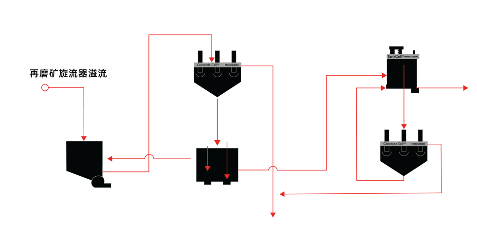 metso outotec Concorde Cell flowsheet