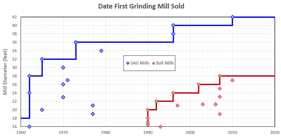 以上图表显示，在过去10年左右的时间里，磨机规格并没有出现显著增大。请注意，球磨机比半自磨机更重，因此，可能会误认为大型半自磨机设计会引领发展方向。参考文献：自磨和半自磨机，作者：F. Tozlu, M. Fresko，2015年9月，2015不列颠哥伦比亚省温哥华半自磨机研讨会。