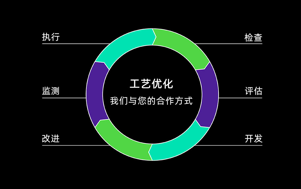 持续改进
