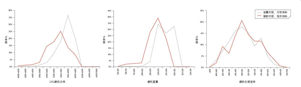图2. 运行数据（功率、磨机重量和处理速率）