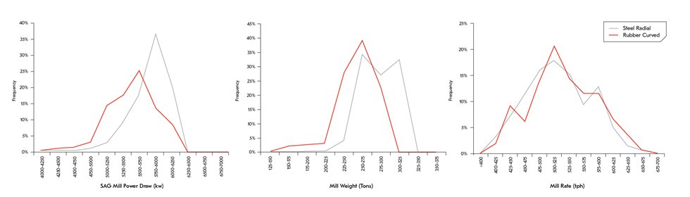 图2. 运行数据（功率、磨机重量和处理速率）