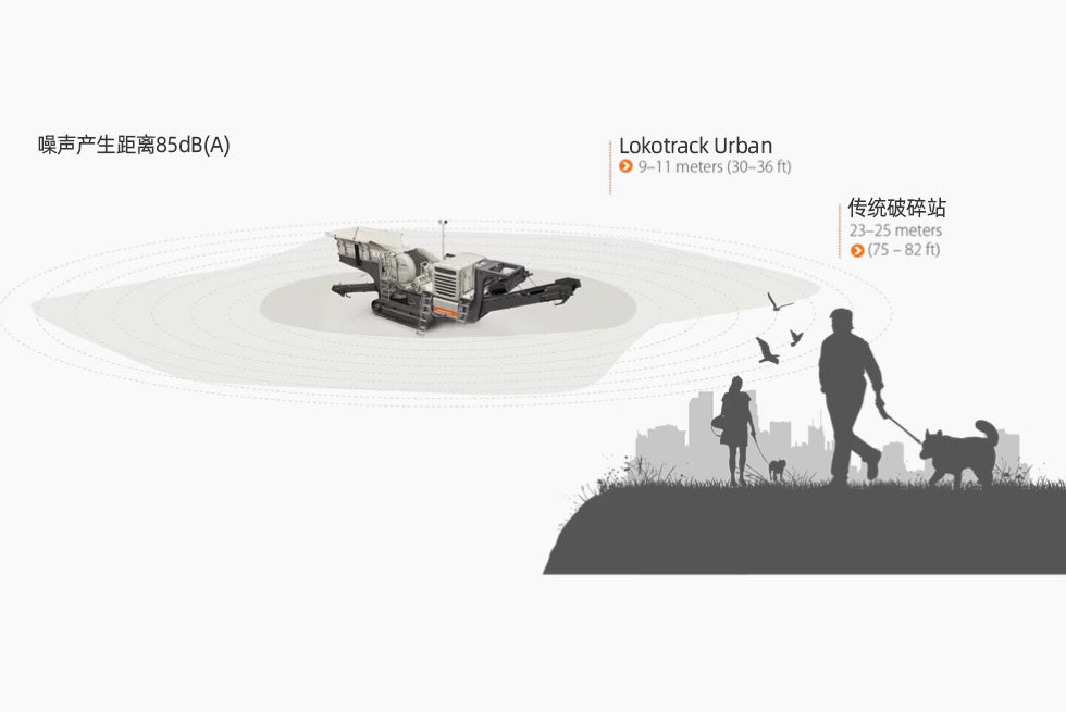 Figure representing Lokotrack Urban's ability to cut up crushing noise distance compared to conventional crusher