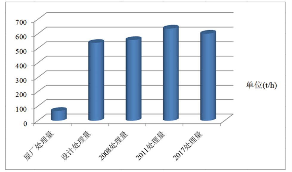 各类处理量柱状对比图