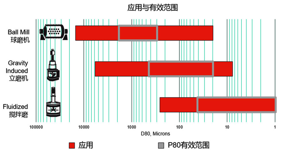 磨矿设备应用范围对比