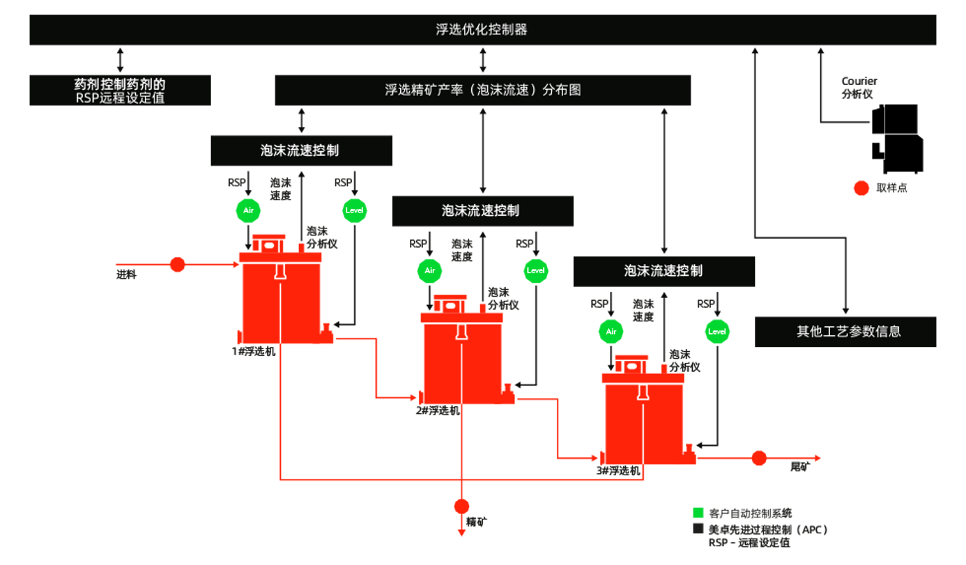 系统架构