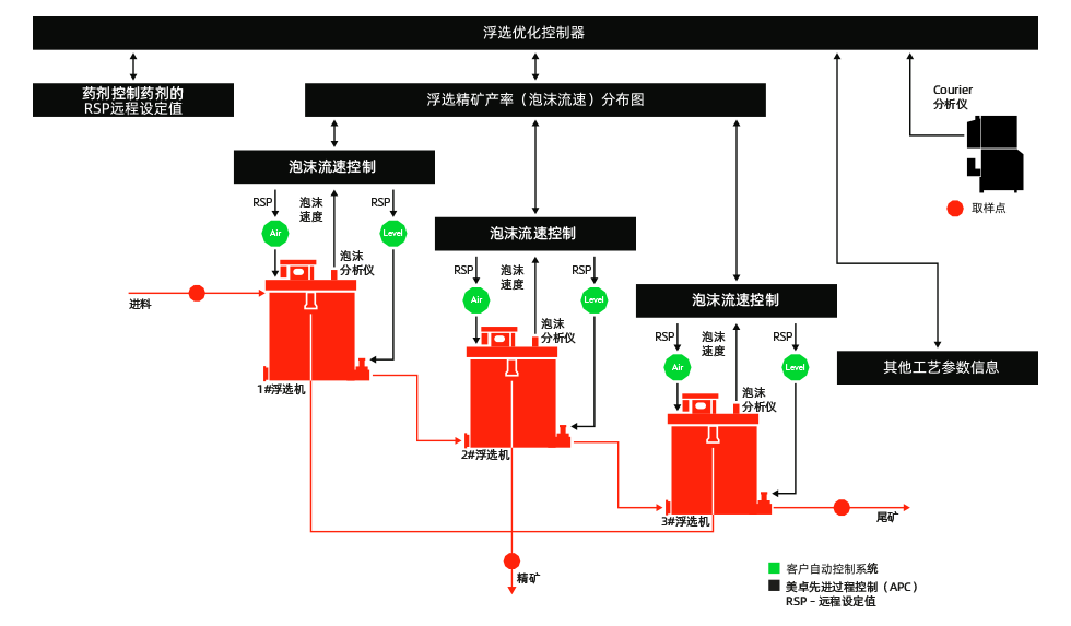 系统架构