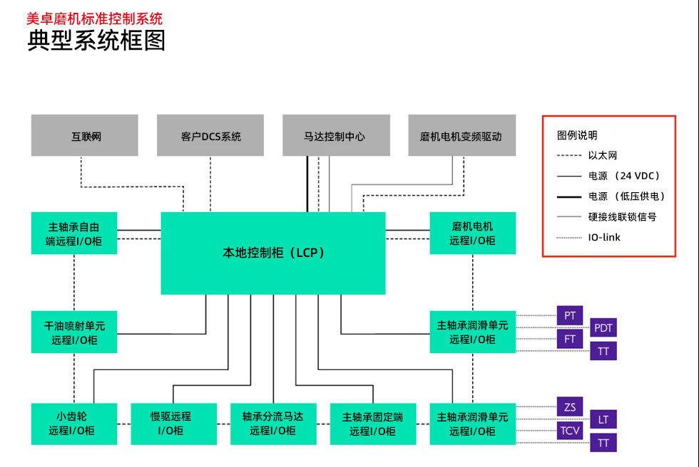 Typical system layout