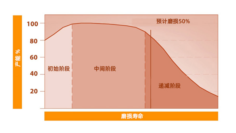 Graph showing the phases of wear. 