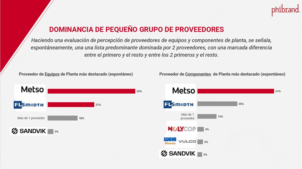 Resultados Primer Estudio de Prospección de  Competitividad en Minería,  Perú 2023 - Phibrand 