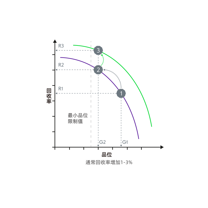 Flotation optimizer grade recovery chart