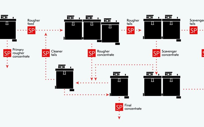 Flotation circuit flowsheet with sample points (SP)