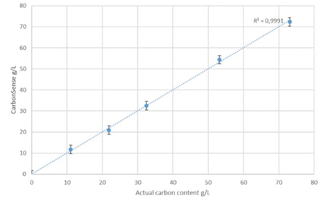 Carbonsense calibration data