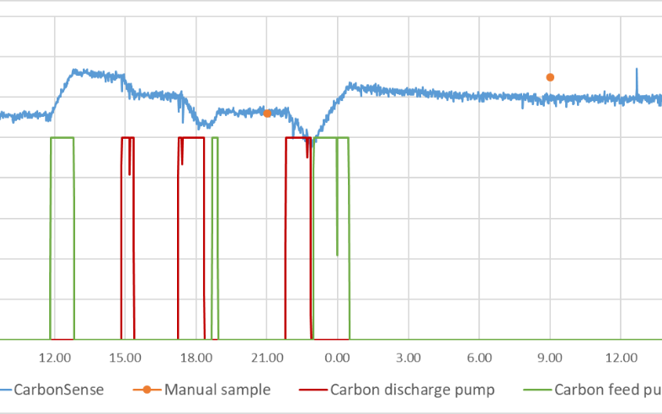 CarbonSense measurement 
