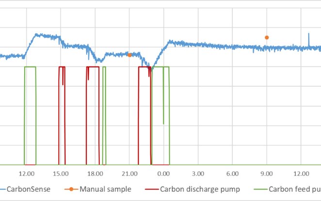 CarbonSense measurement 