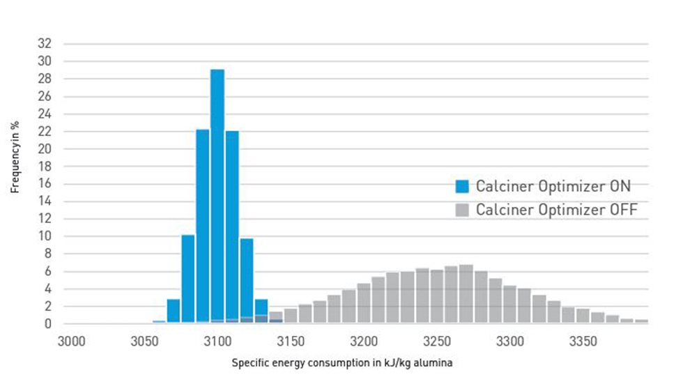 COMPARISON OF ENERGY CONSUMPTION, OPTIMIZER ON VS. OFF