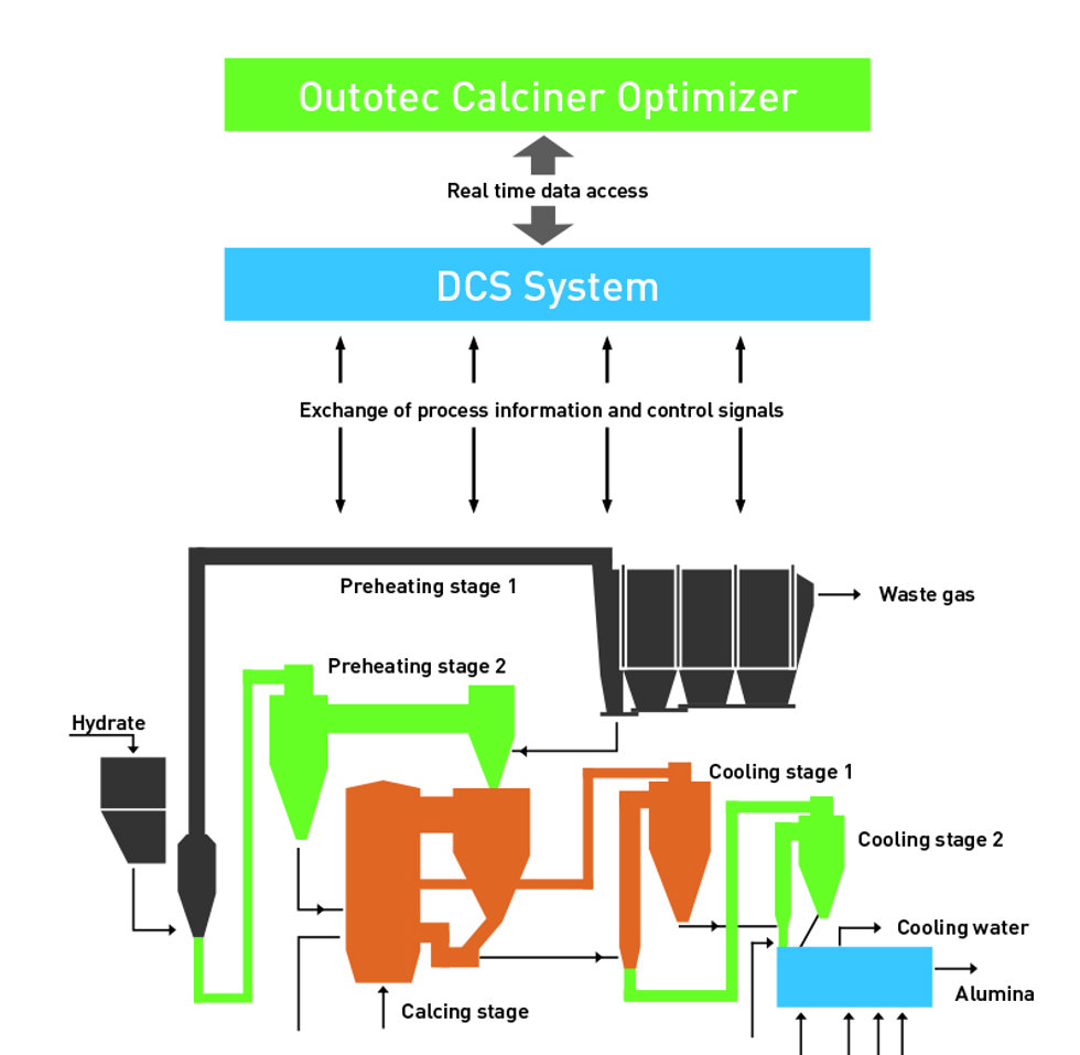Calciner optimizer flowsheet