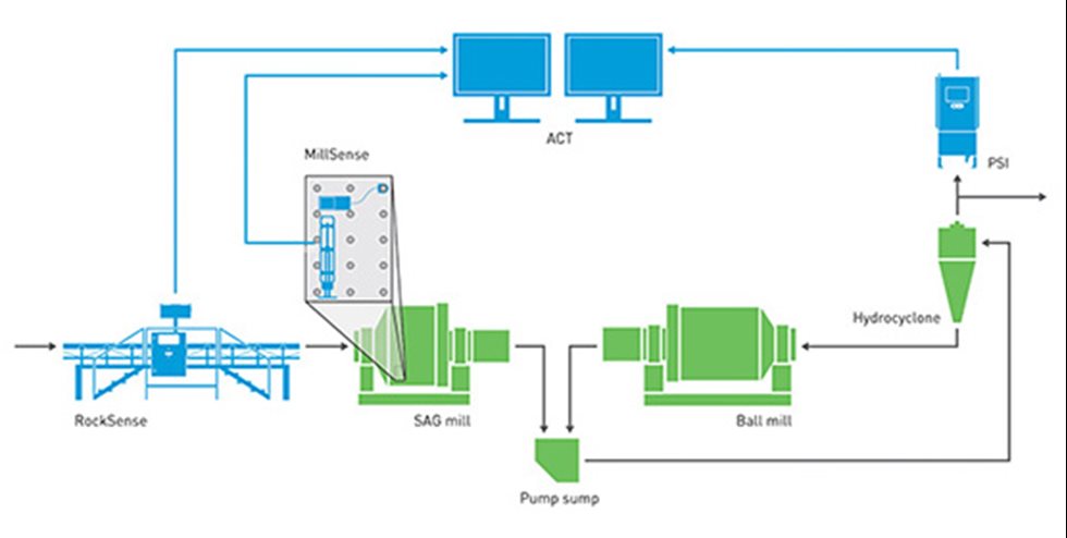 ACT grinding optimization system