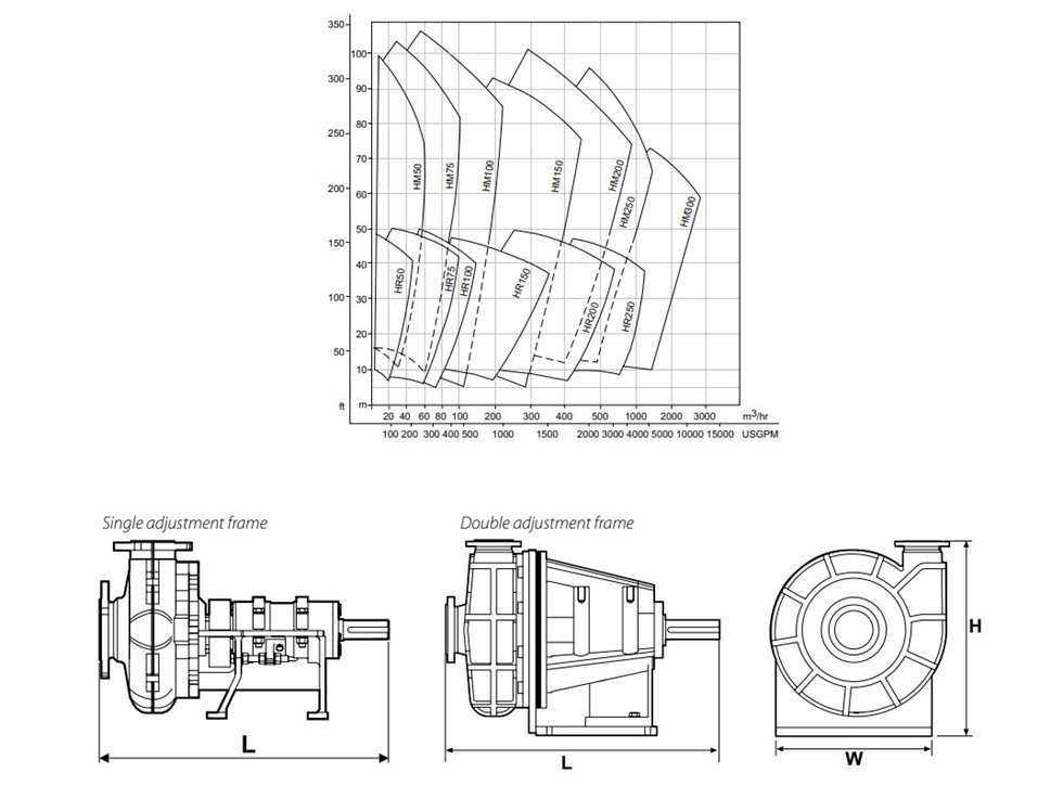 Selection of Orion Series H-range slurry pump size and dimensions.