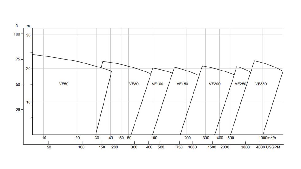 Selection of Sala VF froth pump size and dimensions.