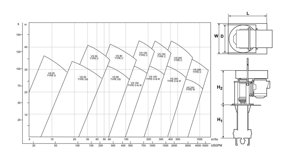 Selection of Sala VS sump pump size and dimensions.