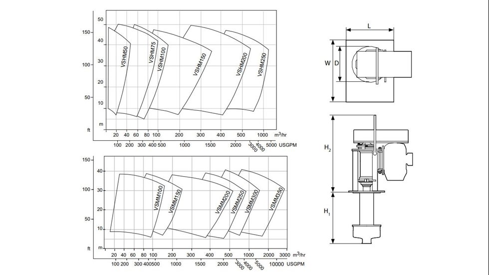 Selection of Sala VSH and Sala VSM sump pump size and dimensions.